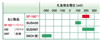 図:孔食発生電位