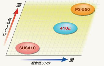 図:410μの位置づけ