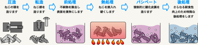 図:EP処理の工程