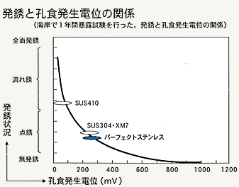 図：発錆と孔食発生電位の関係